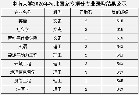 中南大学2020国家专项计划录取最低分及录取数