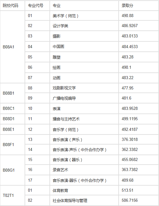 上海师范大学2020在上海艺术体育类录取分数线及专业代码