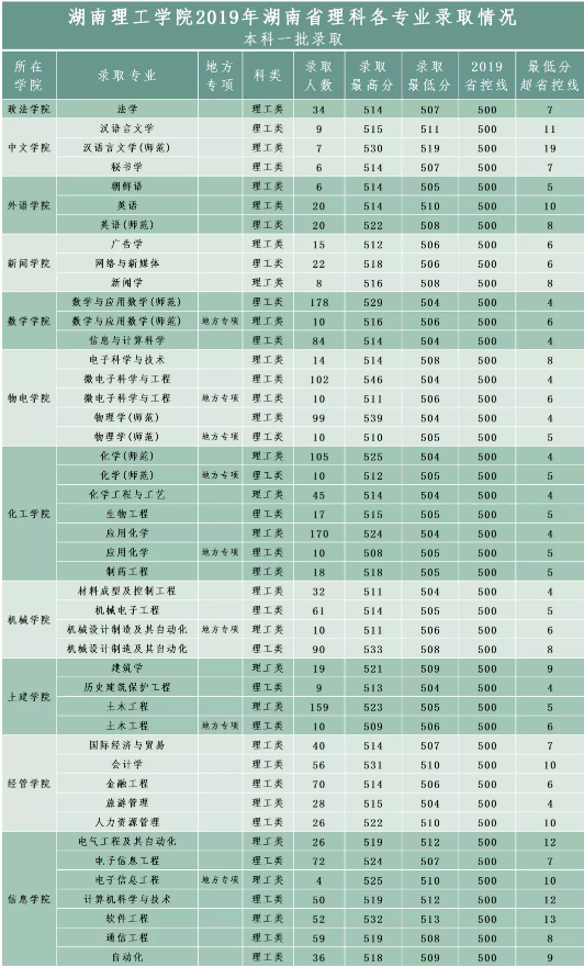 湖南理工学院2020各省市录取时间表及计划数