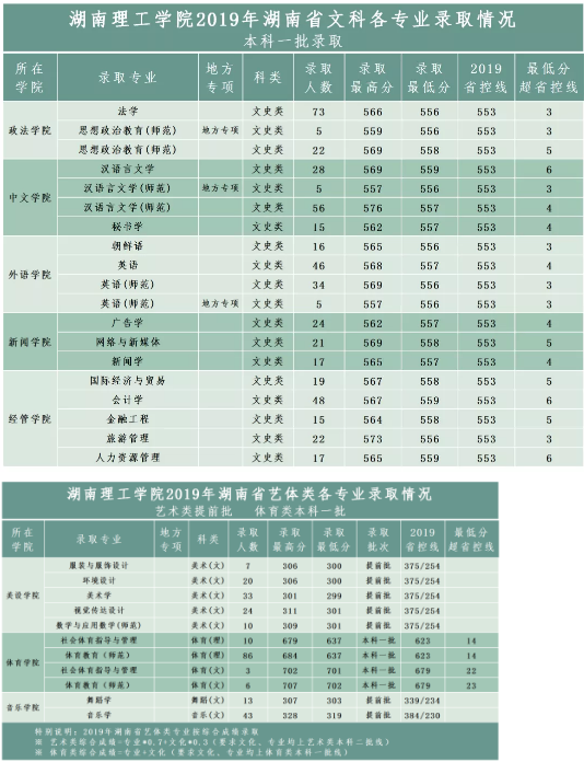 湖南理工学院2020各省市录取时间表及计划数