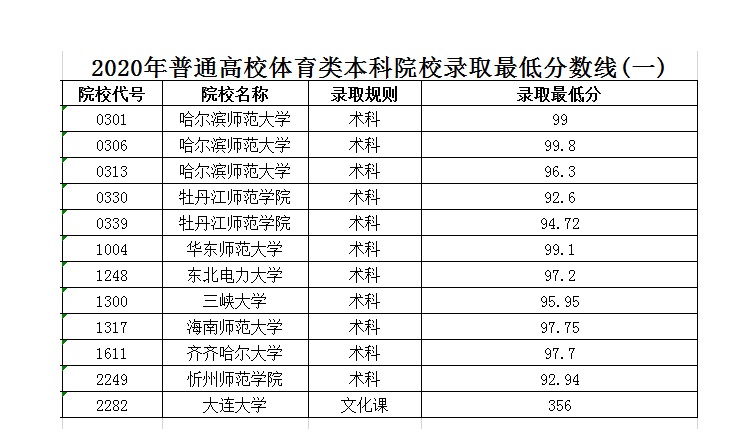 2020年黑龙江高考本科体育类录取分数线