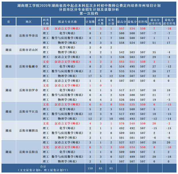 湖南理工学院2020在省内公费师范生分数线