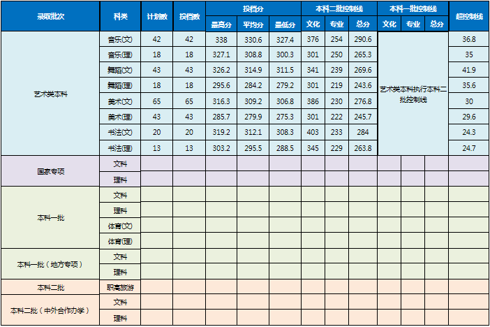 湖南第一师范学院2020省内投档分数线
