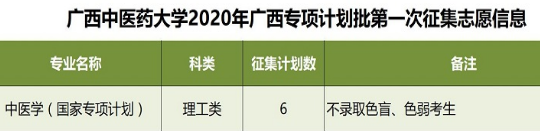 2020广西中医药大学专项计划征集志愿及征集计划数
