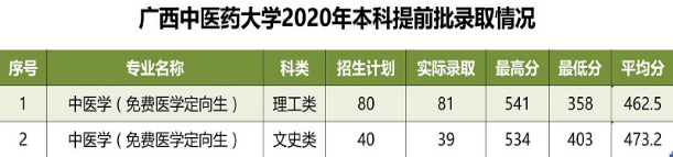 广西中医药大学2020本科提前批录取分数线是多少