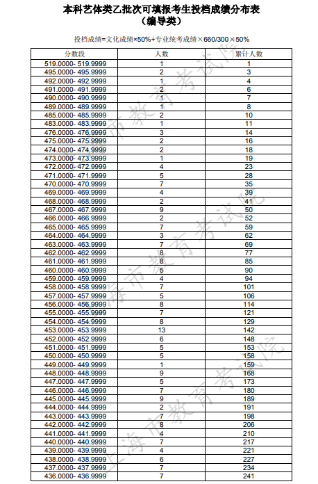2020上海高考一分一段表 编导类投档分数排名及累计考生人数