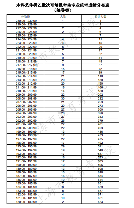 2020上海高考一分一段表 编导类排名及累计人数（统考）
