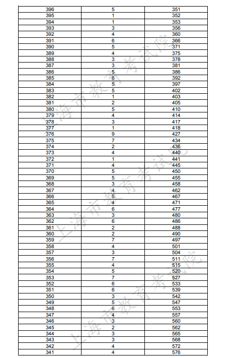 2020上海高考一分一段表 编导类成绩排名及累计人数（文化课）