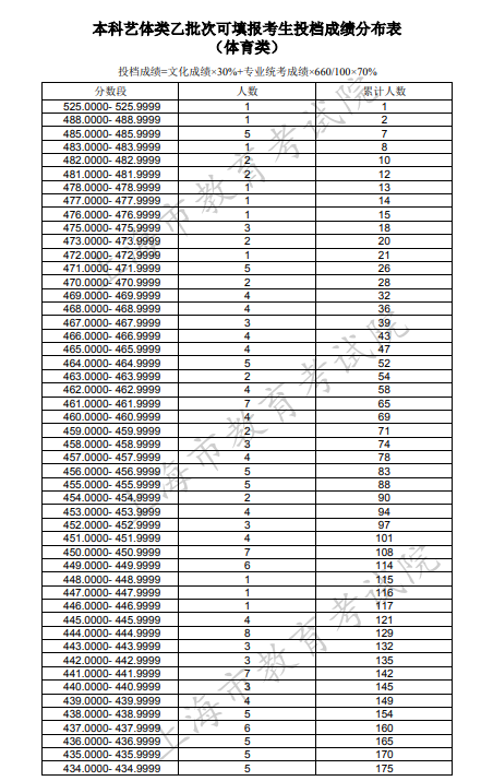 2020上海高考一分一段表 体育类投档成绩排名及累计人数