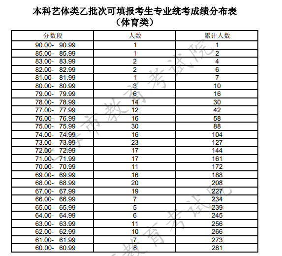 2020上海高考一分一段表 体育类统考成绩排名及累计人数