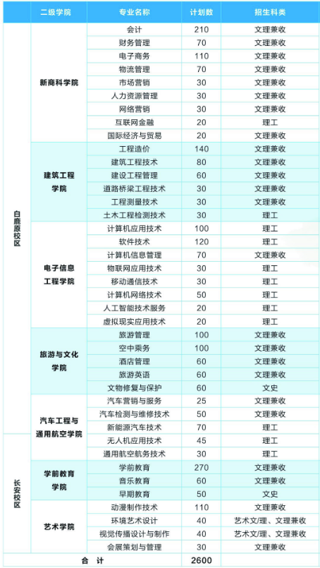 陕西职业技术学院2020年招生专业、计划数及王牌专业一览表