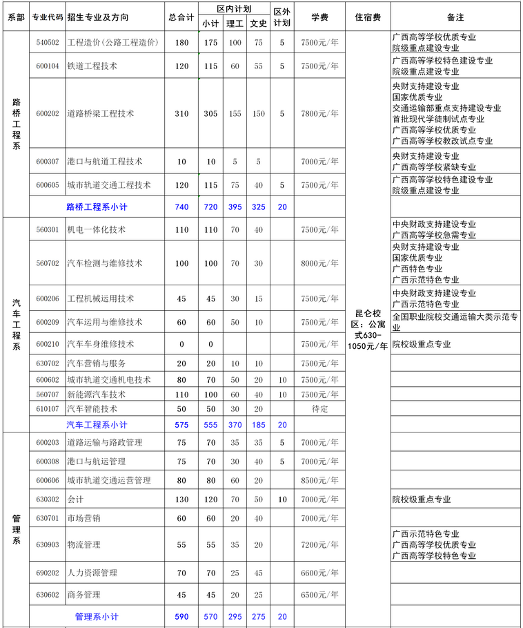 广西交通职业技术学院2020年招生专业及王牌专业一览表