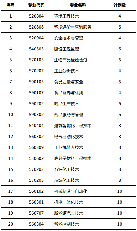 天津渤海职业技术学院2020年招生专业及专业代码与招生计划数