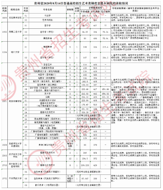 2020贵州高考艺术类本科院校录取最低分及专业代码