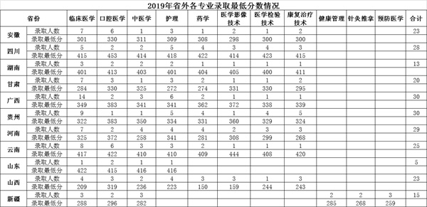 肇庆医学高等专科学校2019各省录取分数线及王牌专业名单
