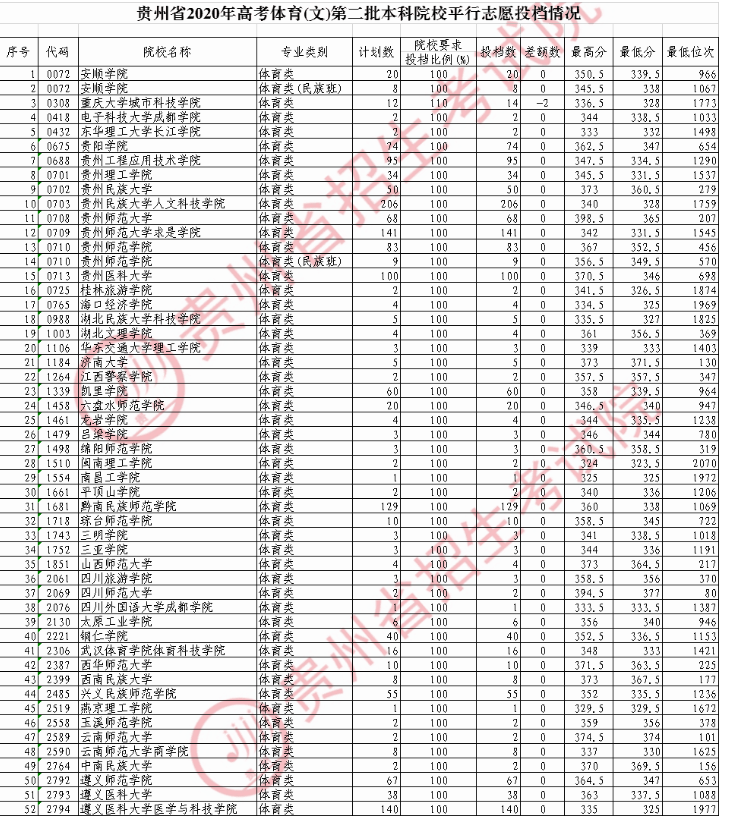 2020贵州高考体育第二批本科院校录取最低分（文科）