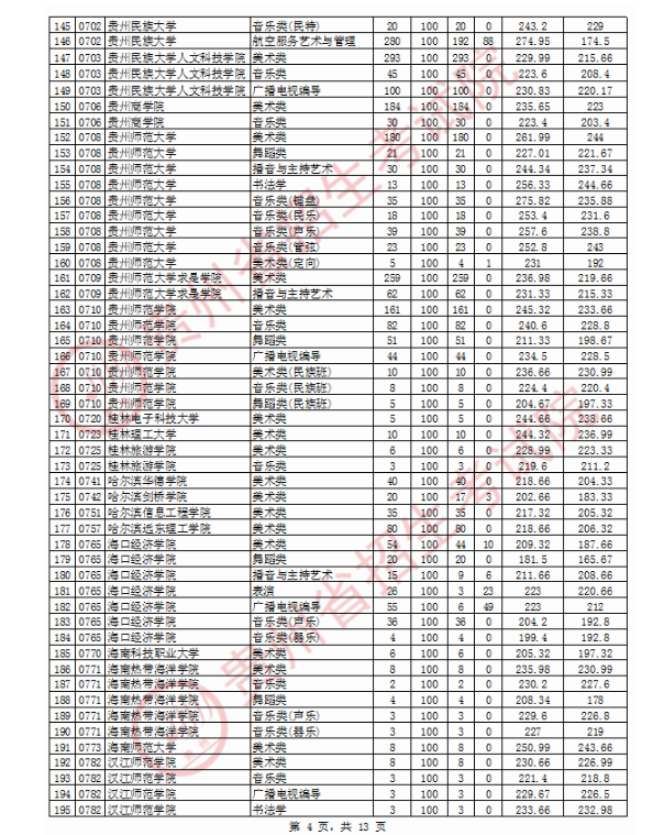 2020贵州高考艺术类本科院校投档分数线及院校代码