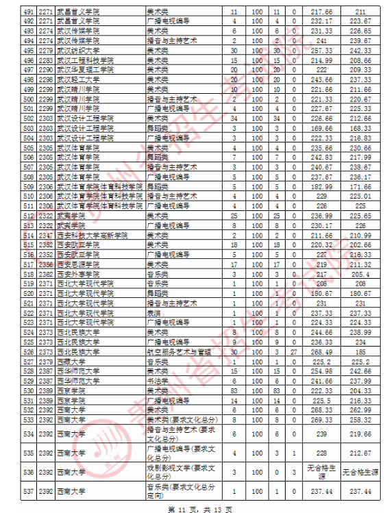2020贵州高考艺术类本科院校投档分数线及院校代码