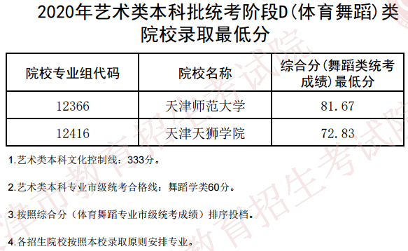2020天津体育舞蹈类本科统考录取最低分及院校专业组代码