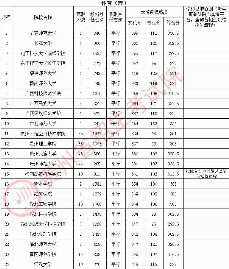 2020贵州高考体育第二批本科院校录取最低分及录取人数一览表