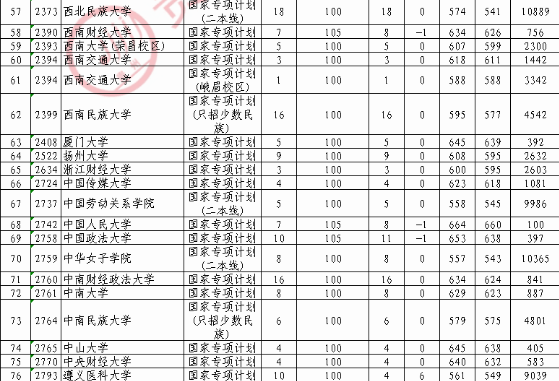 2020贵州高考国家专项计划录取最低分及计划投档数（文科）