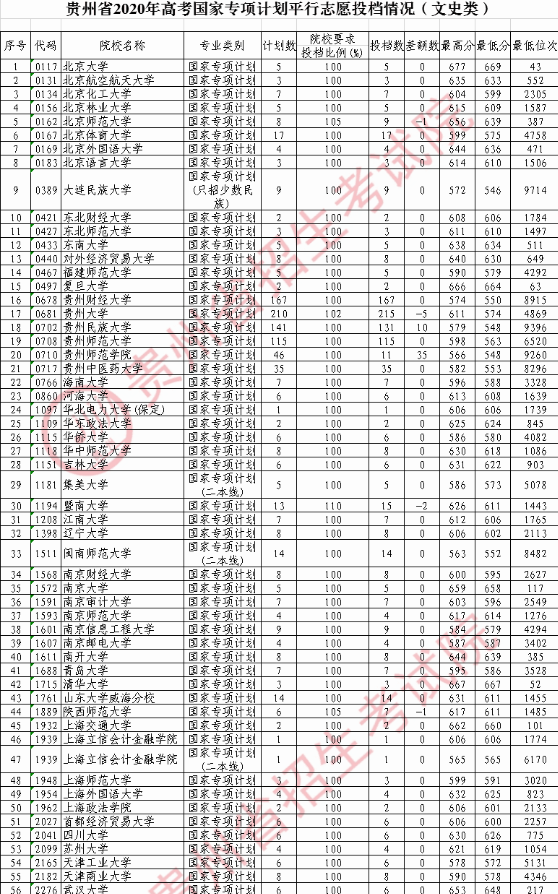 2020贵州高考国家专项计划录取最低分及计划投档数（文科）