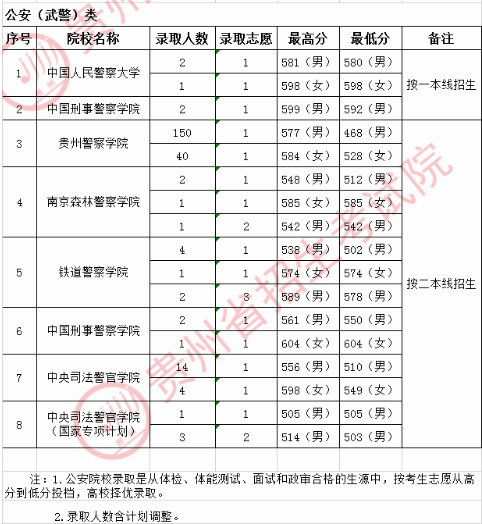 2020贵州高考提前批公安院校录取最低分及录取人数