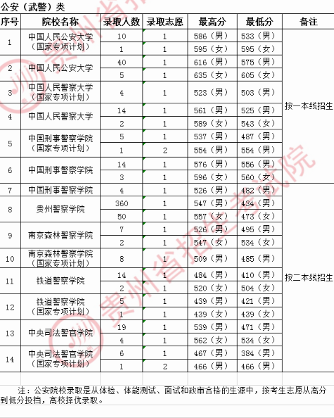 2020贵州高考提前批公安院校录取最低分及录取人数