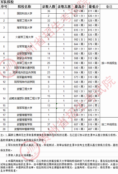 2020贵州高考提前批军队院校录取最低分及录取人数