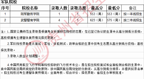2020贵州高考提前批军队院校录取最低分及录取人数