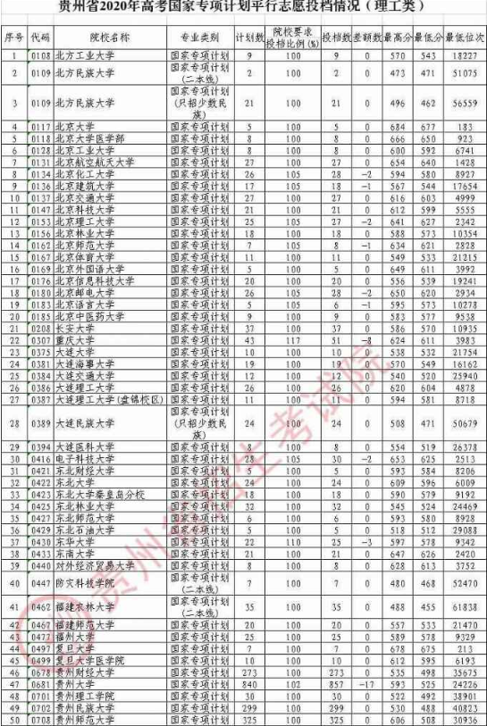 2020贵州高考国家专项计划录取最低分及计划数（理科）