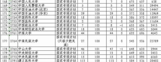 2020贵州高考国家专项计划录取最低分及计划数（理科）