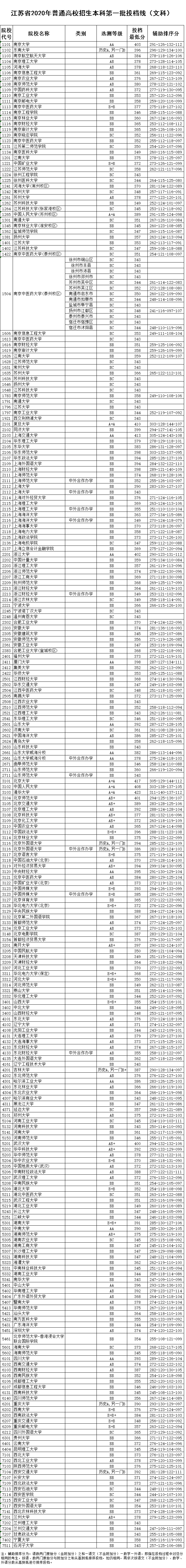 2020江苏高考一本批次院校投档分数线及院校代号一览表