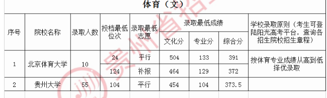 2020贵州高考体育第一批录取最低分及录取人数