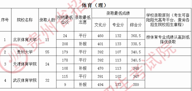 2020贵州高考体育第一批录取最低分及录取人数