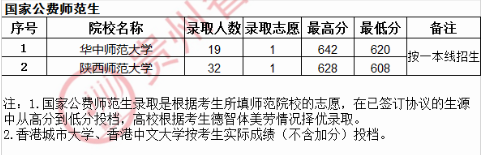 2020贵州高考国家公费师范生录取最低分及录取人数