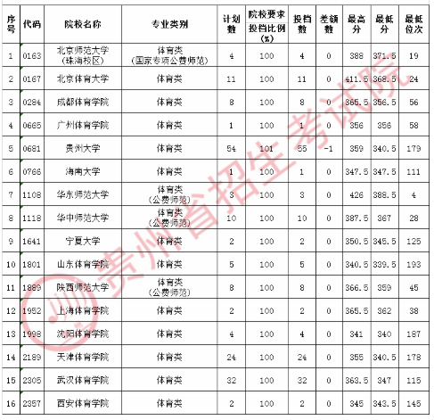 2020贵州高考体育第一批投档分数线