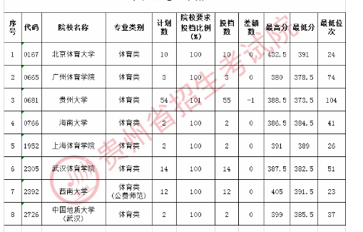 2020贵州高考体育第一批投档分数线