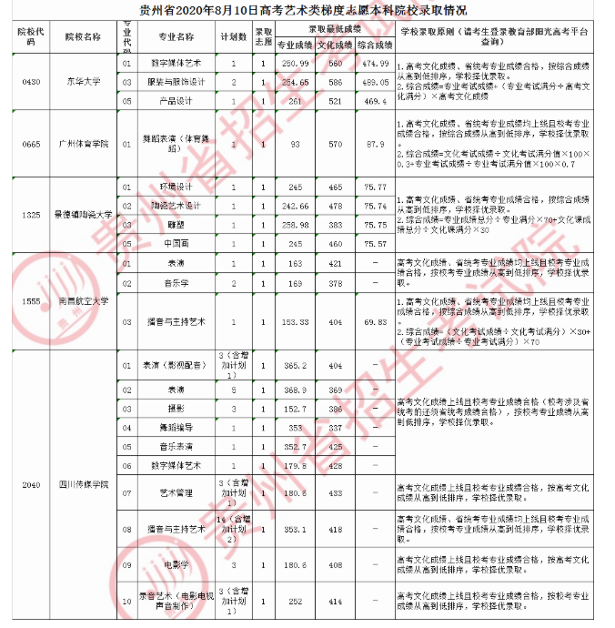 2020贵州高考艺术类本科院校录取最低分及院校专业代码