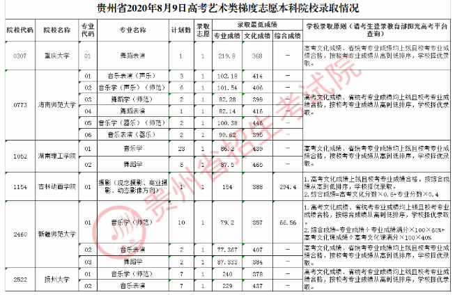 2020贵州高考艺术类本科院校录取最低分及院校专业代码