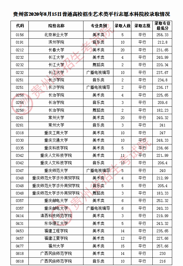 2020年贵州高考艺术类平行志愿录取分数线及录取人数