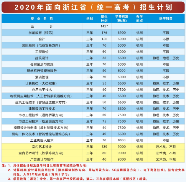 杭州科技职业技术学院2020年招生专业及王牌专业有哪些
