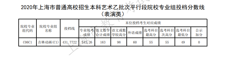 2020上海市本科艺术乙批次平行段投档分数线及院校专业代码（表演）