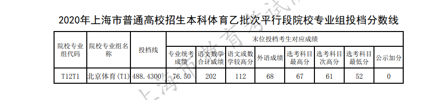 2020上海市本科体育乙批次平行段投档分数线及院校专业代码