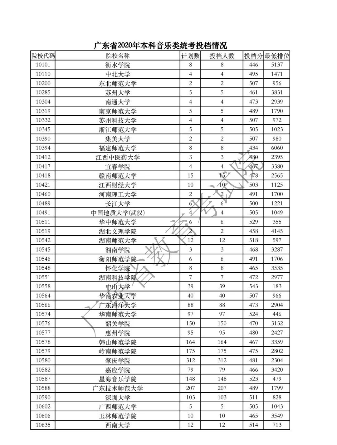 2020年广东高考音乐类统考投档分数线及投档人数