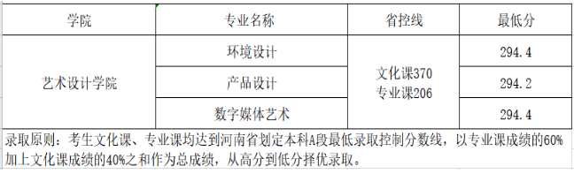 郑州工程技术学院2020艺术类录取分数线一览表