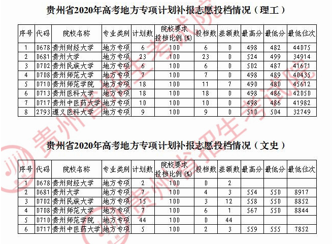 2020贵州高考地方专项计划征集志愿录取最低分及专业投档数
