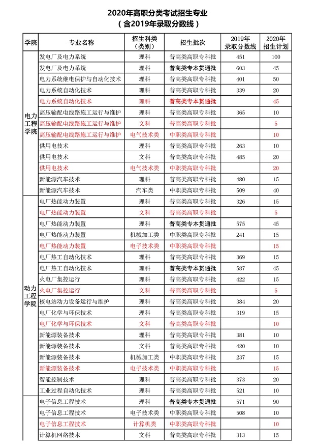 重庆电力高等专科学校分数线是多少