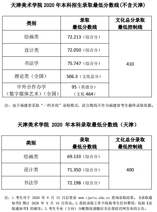 天津美术学院2020本科录取分数线及重点专业