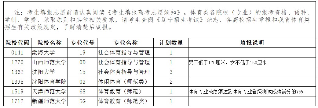 2020辽宁高考体育类本科批征集志愿计划及计划数一览
